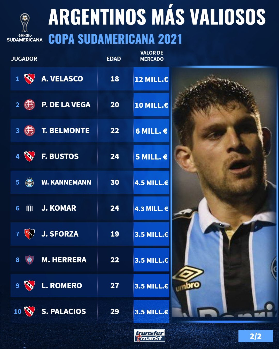 Alan Velasco lidera este ranking de los jugadores argentinos mas valiosos del torneo